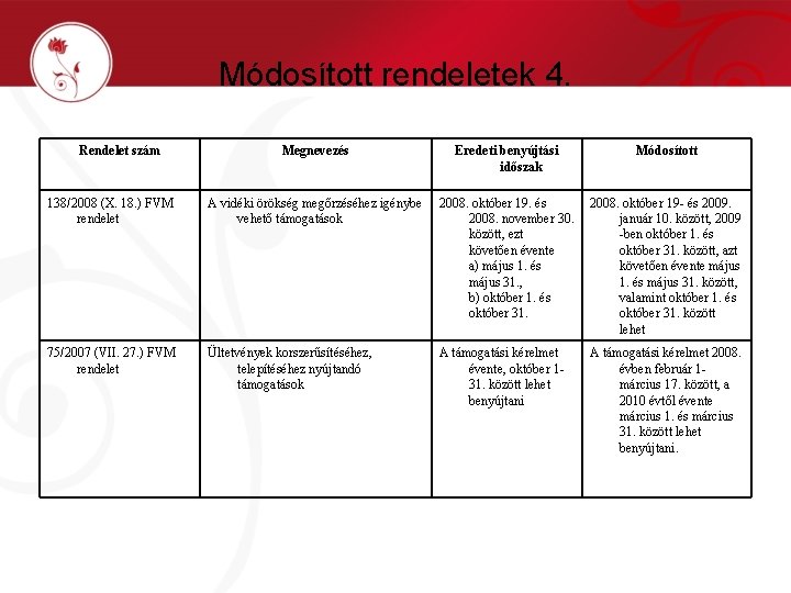 Módosított rendeletek 4. Rendelet szám Megnevezés Eredeti benyújtási időszak Módosított 138/2008 (X. 18. )