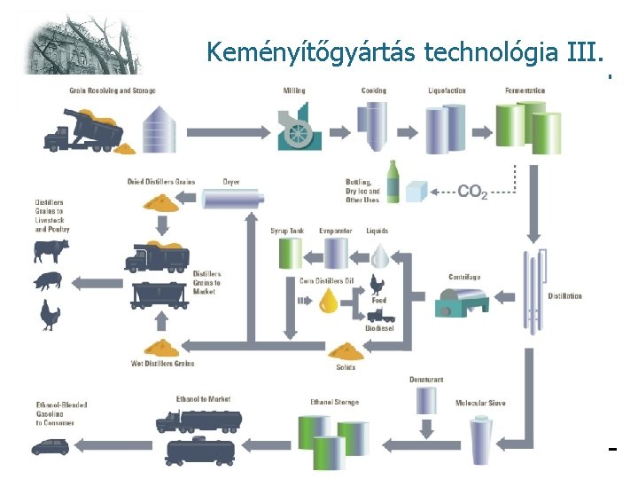 Keményítőgyártás technológia III. kukoricából 11 Keményítőgyártás technológia III. kukoricából 11
