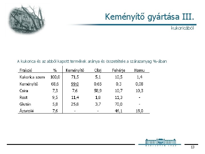 Keményítő gyártása III. kukoricából A kukorica és az abból kapott termékek aránya és összetétele Keményítő gyártása III. kukoricából A kukorica és az abból kapott termékek aránya és összetétele