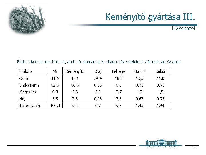 Keményítő gyártása III. kukoricából Érett kukoricaszem frakciói, azok tömegaránya és átlagos összetétele a szárazanyag Keményítő gyártása III. kukoricából Érett kukoricaszem frakciói, azok tömegaránya és átlagos összetétele a szárazanyag
