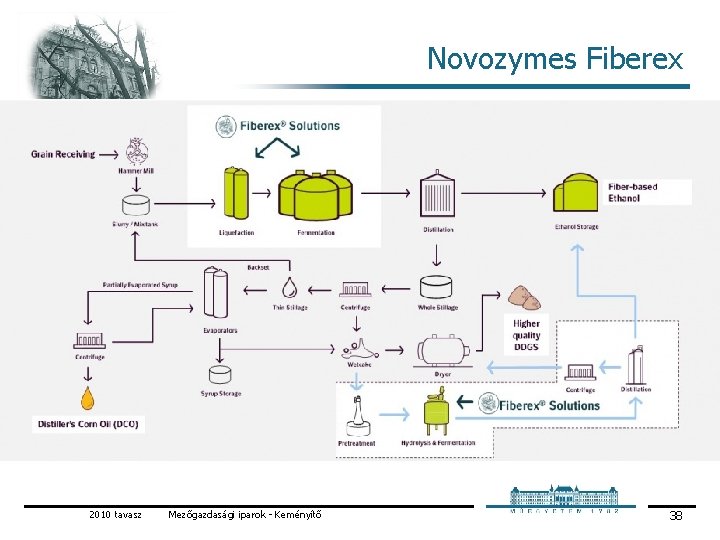 Novozymes Fiberex 2010 tavasz Mezőgazdasági iparok Keményítő 38 