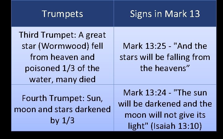 Trumpets Signs in Mark 13 Third Trumpet: A great star (Wormwood) fell from heaven