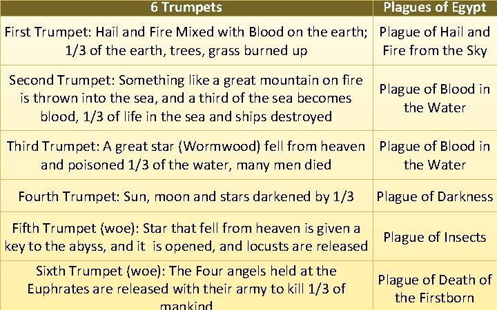 6 Trumpets Plagues of Egypt First Trumpet: Hail and Fire Mixed with Blood on