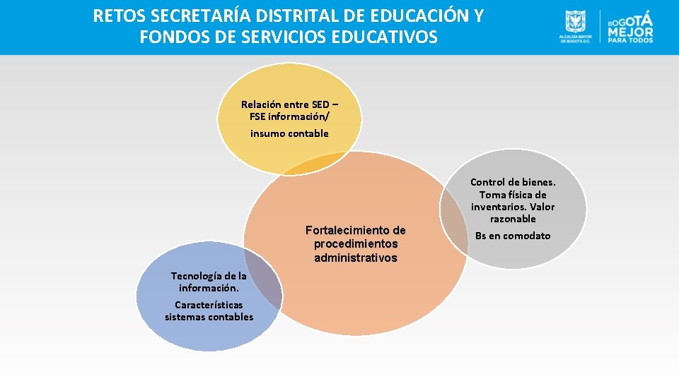 RETOS SECRETARÍA DISTRITAL DE EDUCACIÓN Y FONDOS DE SERVICIOS EDUCATIVOS Relación entre SED –