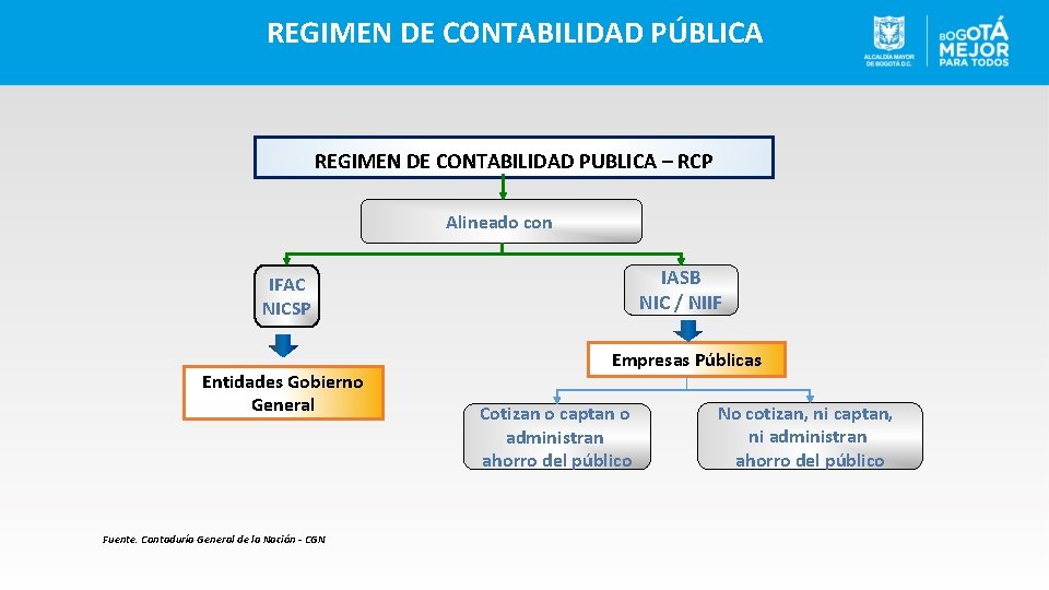 REGIMEN DE CONTABILIDAD PÚBLICA REGIMEN DE CONTABILIDAD PUBLICA – RCP Alineado con IASB NIC