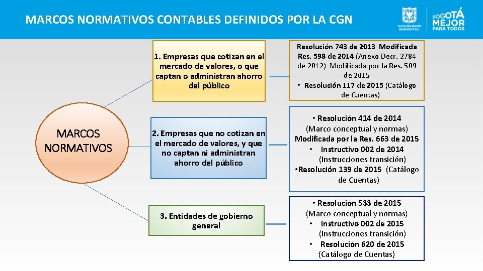 MARCOS NORMATIVOS CONTABLES DEFINIDOS POR LA CGN MARCOS NORMATIVOS 1. Empresas que cotizan en