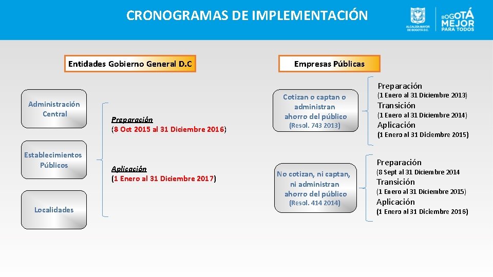 CRONOGRAMAS DE IMPLEMENTACIÓN Entidades Gobierno General D. C Empresas Públicas Preparación Administración Central Establecimientos