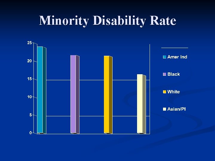Minority Disability Rate 