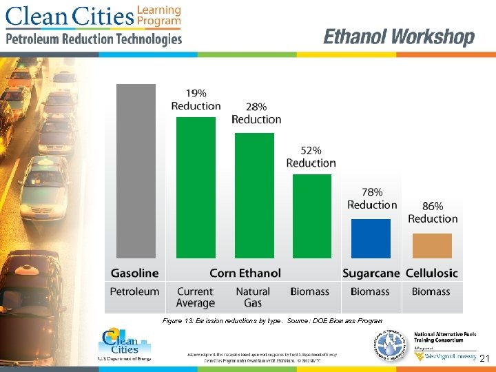 Figure 13: Emission reductions by type. Source: DOE Biomass Program 21 