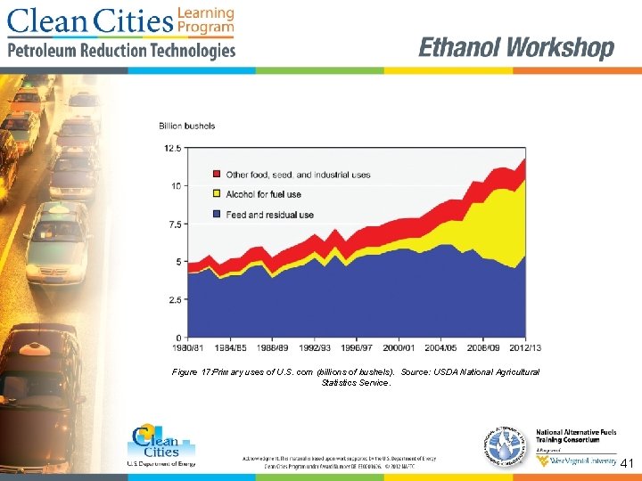 Figure 17: Primary uses of U. S. corn (billions of bushels). Source: USDA National