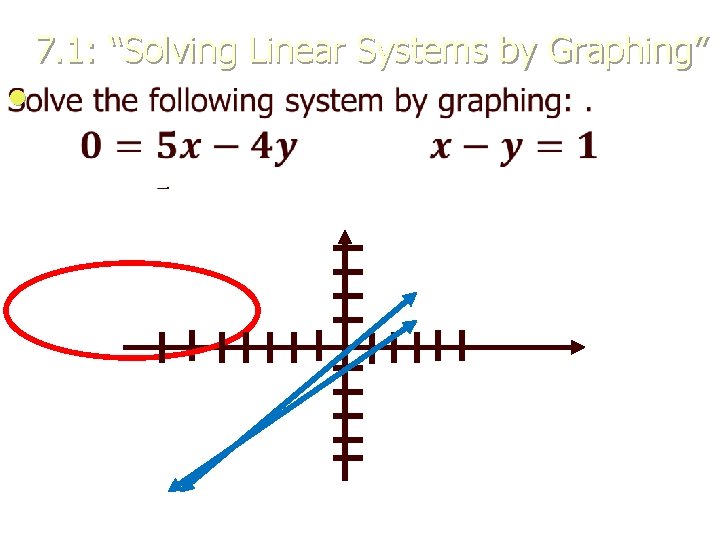 7. 1: “Solving Linear Systems by Graphing” l 