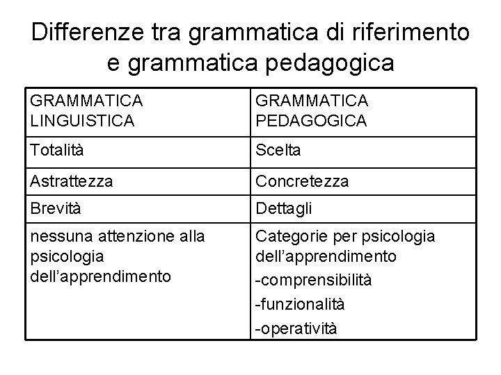 Differenze tra grammatica di riferimento e grammatica pedagogica GRAMMATICA LINGUISTICA GRAMMATICA PEDAGOGICA Totalità Scelta