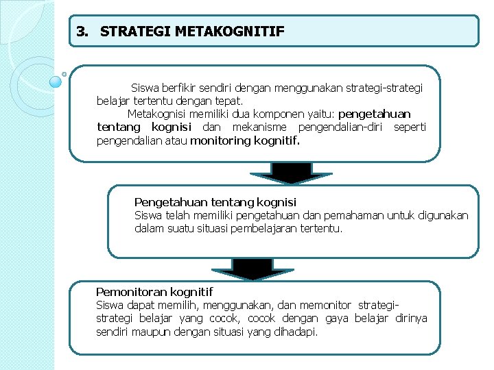 3. STRATEGI METAKOGNITIF Siswa berfikir sendiri dengan menggunakan strategi-strategi belajar tertentu dengan tepat. Metakognisi