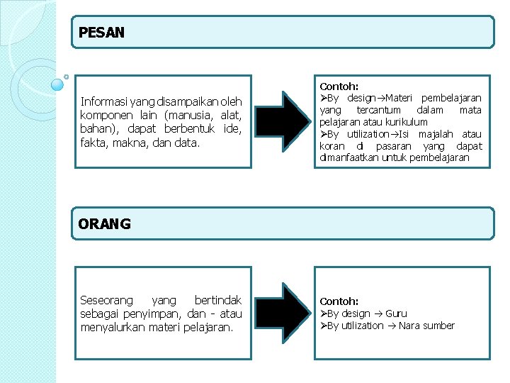 PESAN Informasi yang disampaikan oleh komponen lain (manusia, alat, bahan), dapat berbentuk ide, fakta,