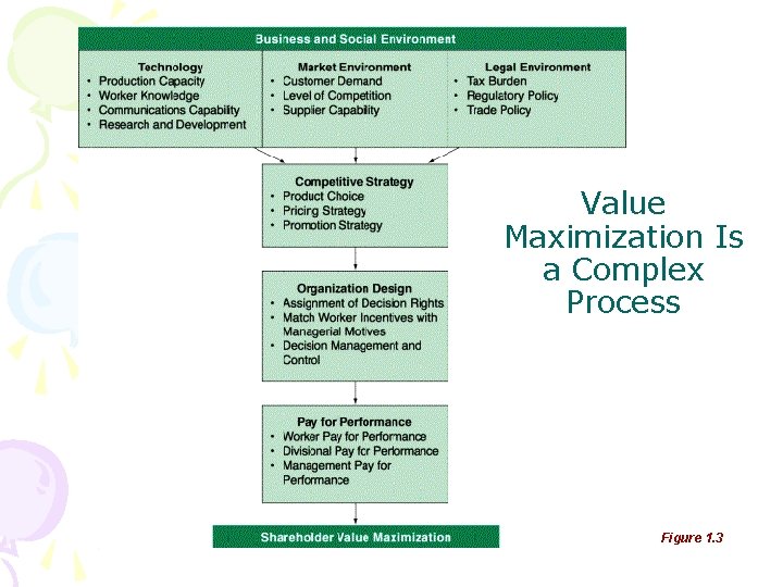 Value Maximization Is a Complex Process Figure 1. 3 