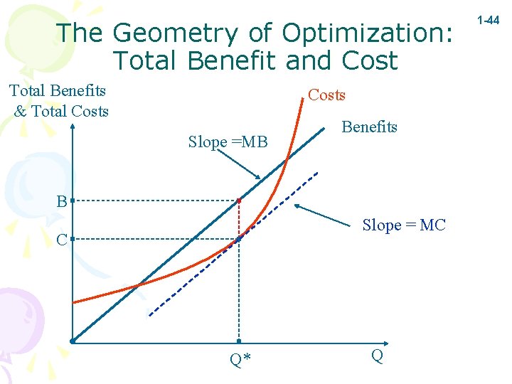 The Geometry of Optimization: Total Benefit and Cost Total Benefits & Total Costs Slope