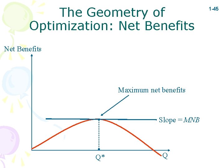 The Geometry of Optimization: Net Benefits Maximum net benefits Slope = MNB Q* Q