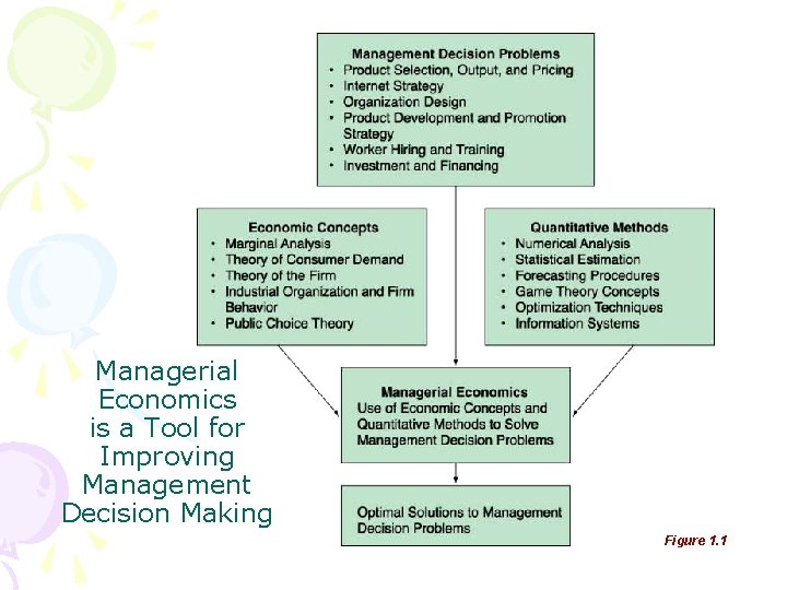 Managerial Economics is a Tool for Improving Management Decision Making Figure 1. 1 