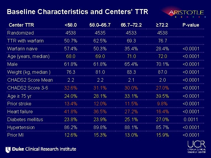 Baseline Characteristics and Centers’ TTR Center TTR <58. 0– 65. 7– 72. 2 ≥