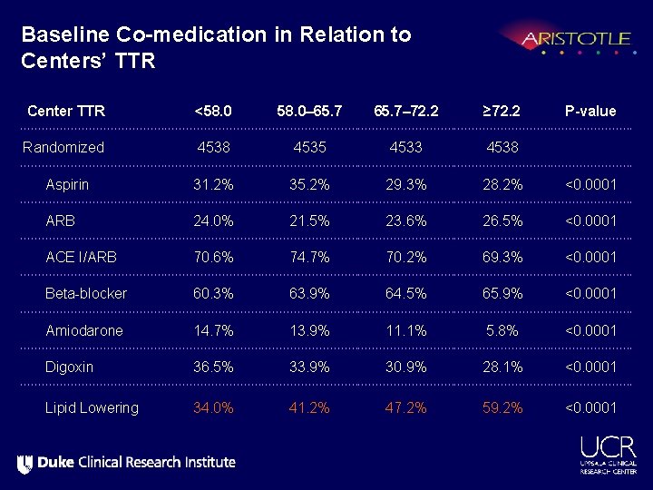 Baseline Co-medication in Relation to Centers’ TTR Center TTR <58. 0– 65. 7– 72.