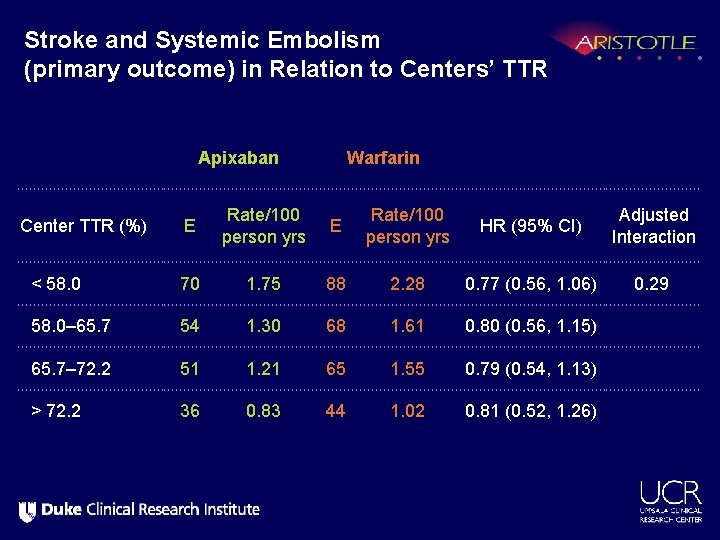 Stroke and Systemic Embolism (primary outcome) in Relation to Centers’ TTR Apixaban Warfarin E