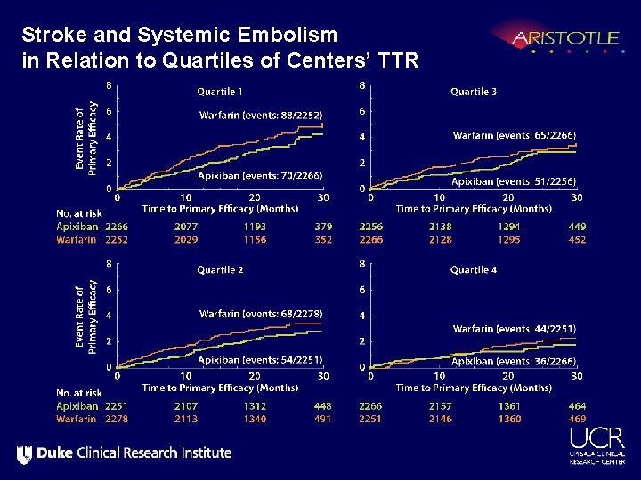Stroke and Systemic Embolism in Relation to Quartiles of Centers’ TTR 