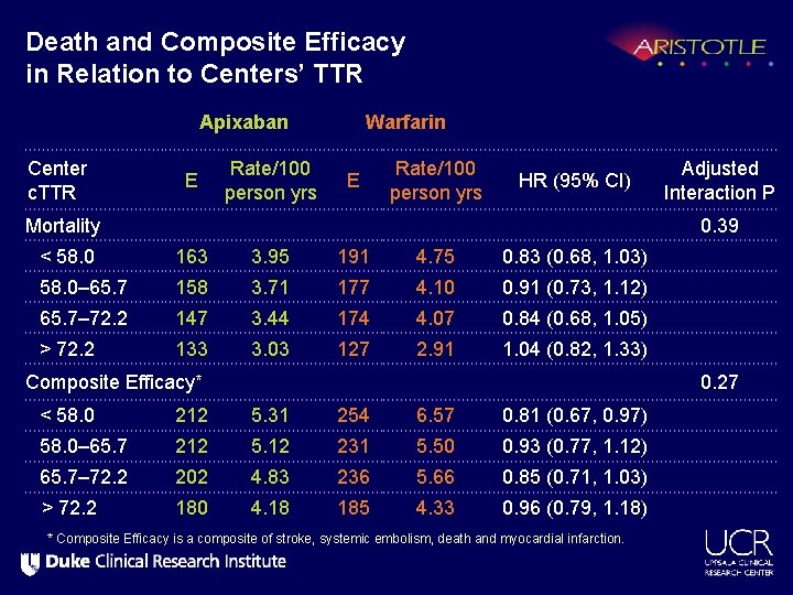 Death and Composite Efficacy in Relation to Centers’ TTR Apixaban Center c. TTR E