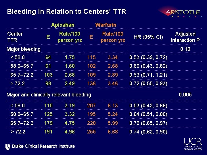 Bleeding in Relation to Centers’ TTR Apixaban Center TTR E Rate/100 person yrs Warfarin