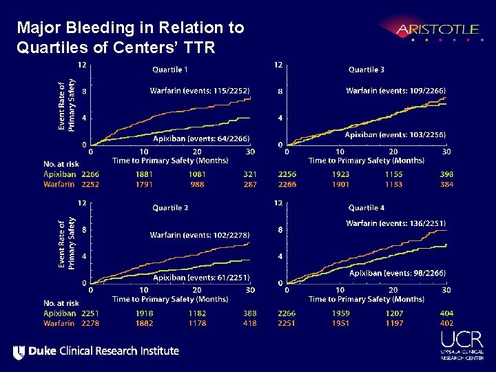 Major Bleeding in Relation to Quartiles of Centers’ TTR 