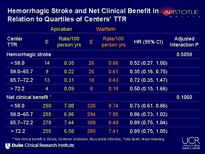 Hemorrhagic Stroke and Net Clinical Benefit in Relation to Quartiles of Centers’ TTR Apixaban