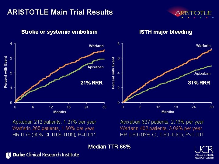 ARISTOTLE Main Trial Results Stroke or systemic embolism ISTH major bleeding 21% RRR Apixaban