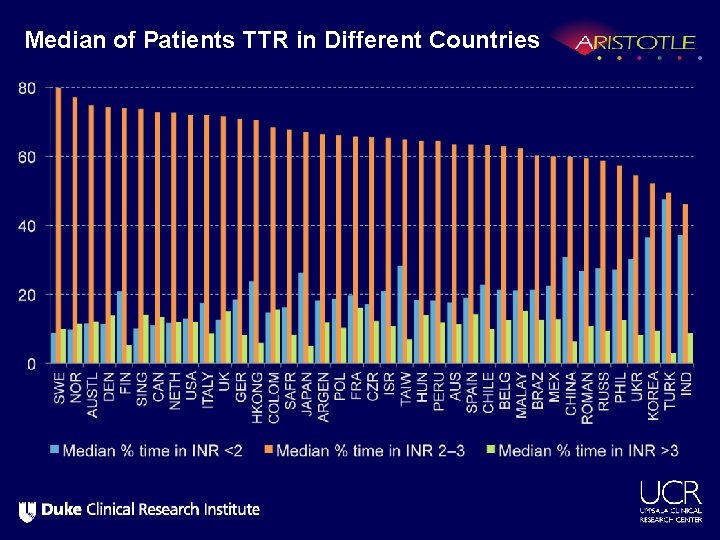 Median of Patients TTR in Different Countries 