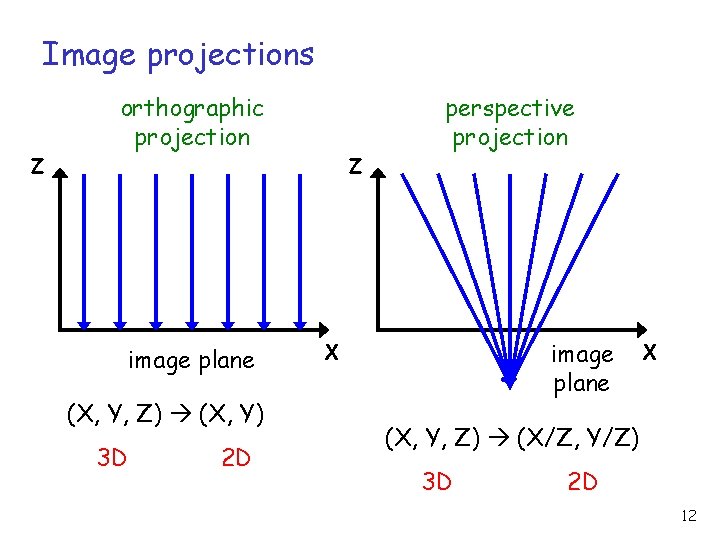 Image projections Z orthographic projection image plane (X, Y, Z) (X, Y) 3 D