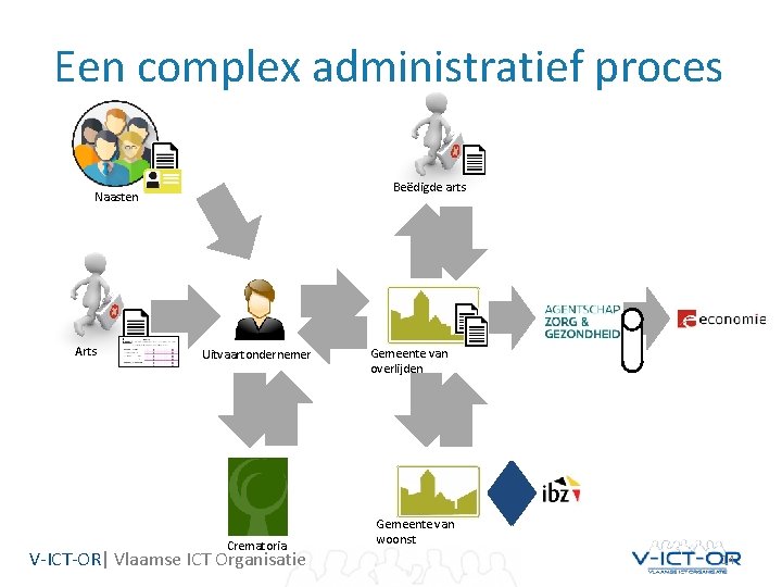 Een complex administratief proces Beëdigde arts Naasten Arts Uitvaartondernemer Crematoria V-ICT-OR| Vlaamse ICT Organisatie