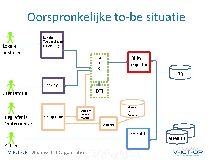 Oorspronkelijke to-be situatie Lokale besturen Lokale Toepassingen (CEVI/……. ) Rijks register M A G