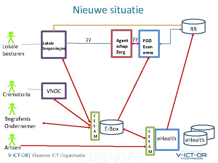 Nieuwe situatie RR Lokale besturen Crematoria Lokale toepassingen ? ? Agent schap Zorg ?