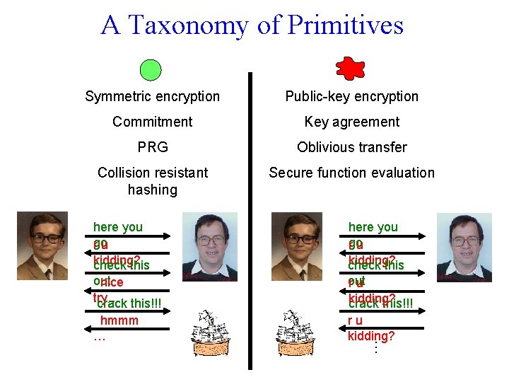 A Taxonomy of Primitives Symmetric encryption Public-key encryption Commitment Key agreement PRG Oblivious transfer