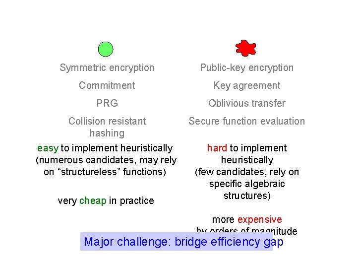 Symmetric encryption Public-key encryption Commitment Key agreement PRG Oblivious transfer Collision resistant hashing Secure