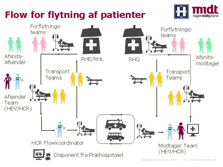 Flow for flytning af patienter Forflytningsteams Afsnitsafsender Forflytningsteams RHE/RHL Transport Teams Afsnitsmodtager RHG Transport