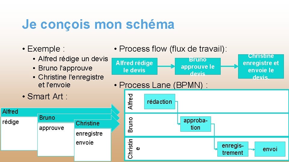 Je conçois mon schéma • Exemple : • Process flow (flux de travail): •