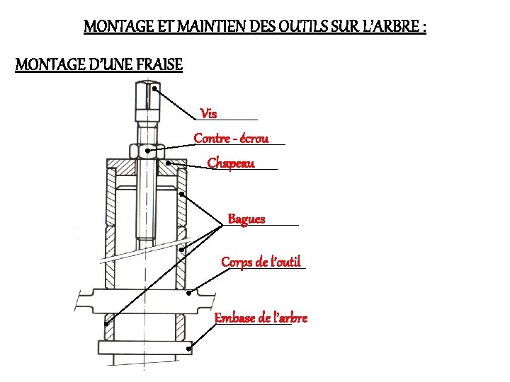 MONTAGE ET MAINTIEN DES OUTILS SUR L’ARBRE : MONTAGE D’UNE FRAISE Vis Contre -