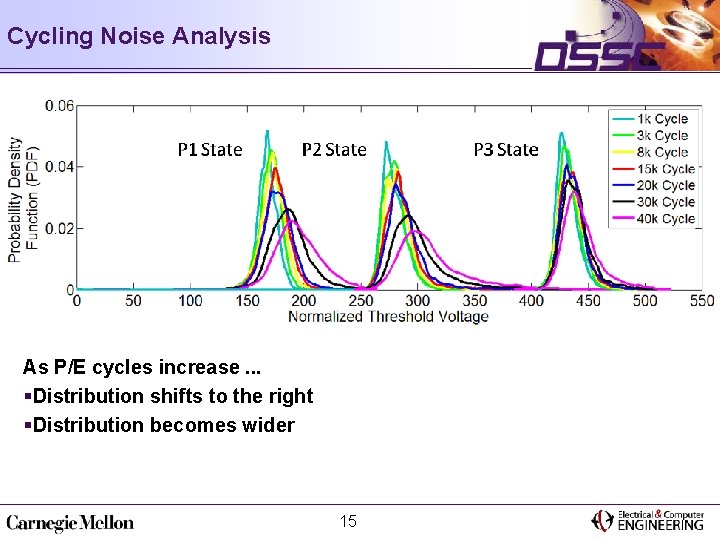 Cycling Noise Analysis As P/E cycles increase. . . §Distribution shifts to the right