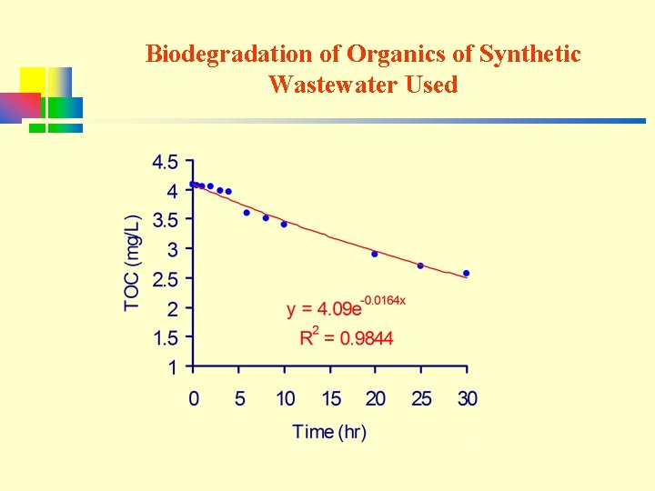 Biodegradation of Organics of Synthetic Wastewater Used 