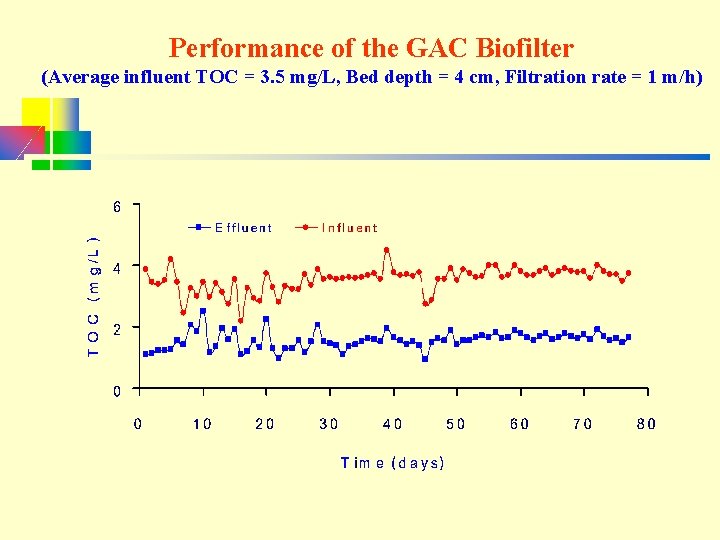 Performance of the GAC Biofilter (Average influent TOC = 3. 5 mg/L, Bed depth