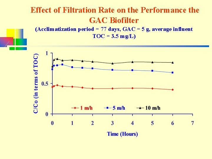 Effect of Filtration Rate on the Performance the GAC Biofilter (Acclimatization period = 77