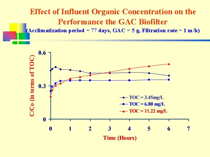 Effect of Influent Organic Concentration on the Performance the GAC Biofilter (Acclimatization period =