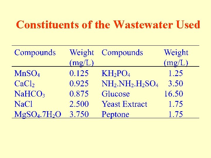 Constituents of the Wastewater Used 