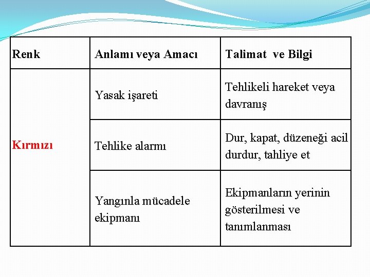 Renk Kırmızı Anlamı veya Amacı Talimat ve Bilgi Yasak işareti Tehlikeli hareket veya davranış