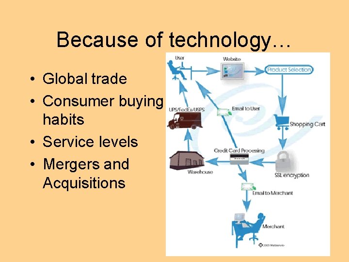 Because of technology… • Global trade • Consumer buying habits • Service levels •