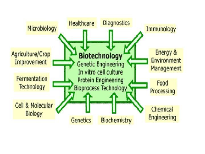 Figure 2: Generations of biotechnology 